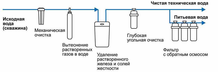 Методы очистки воды из скважины