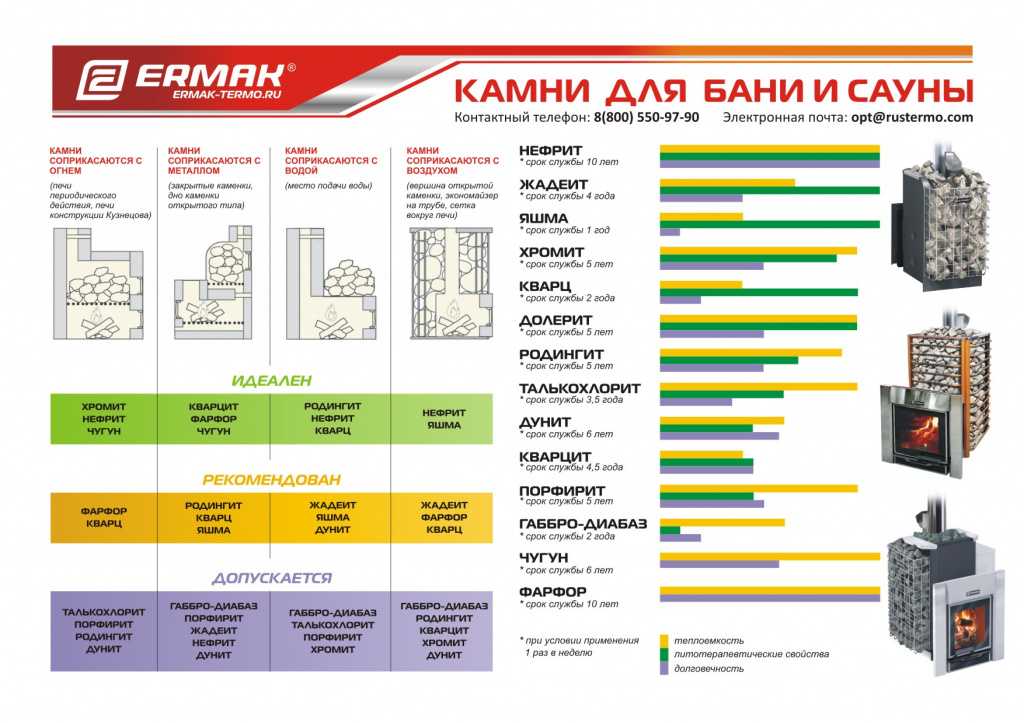 Облицовка печи в бане. облицовка металлической печи в бане кирпичом