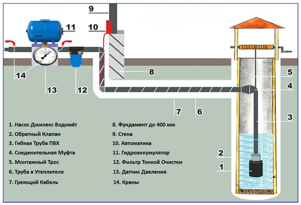 Водопровод на даче из колодца - схема водоснабжения, как сделать самостоятельно