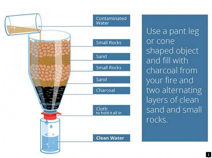 Фильтр для воды своими руками: самодельные устройства для фильтрации и тонкой очистки воды (115 фото)