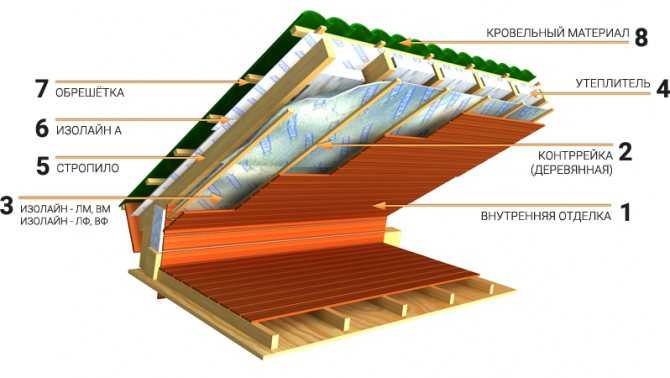 Теплоизоляция кровли: устройство материалов, утеплителя на крыше, сравнение теплоизоляционных материалов