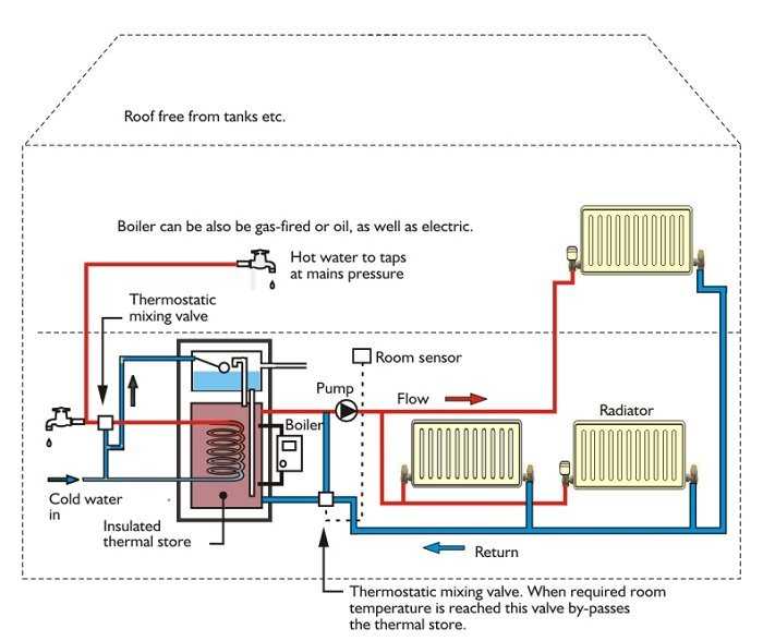 Какие радиаторы отопления лучше: какую батарею выбрать и почему