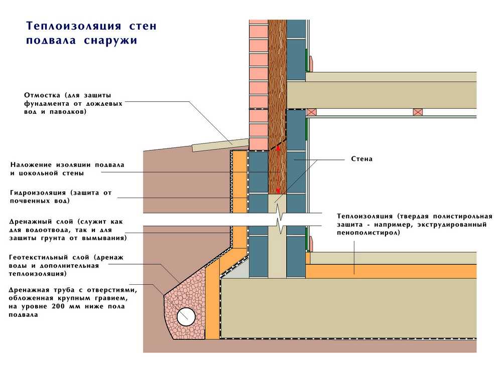 Конструкция пола над подвалом или подпольем дома | opolax.ru
