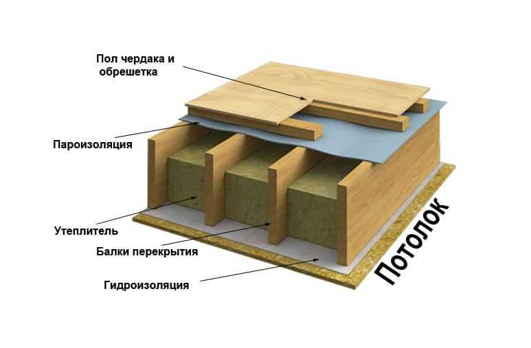 Межэтажное перекрытие по деревянным балкам: расчёт по сборным нагрузкам и допустимому прогибу