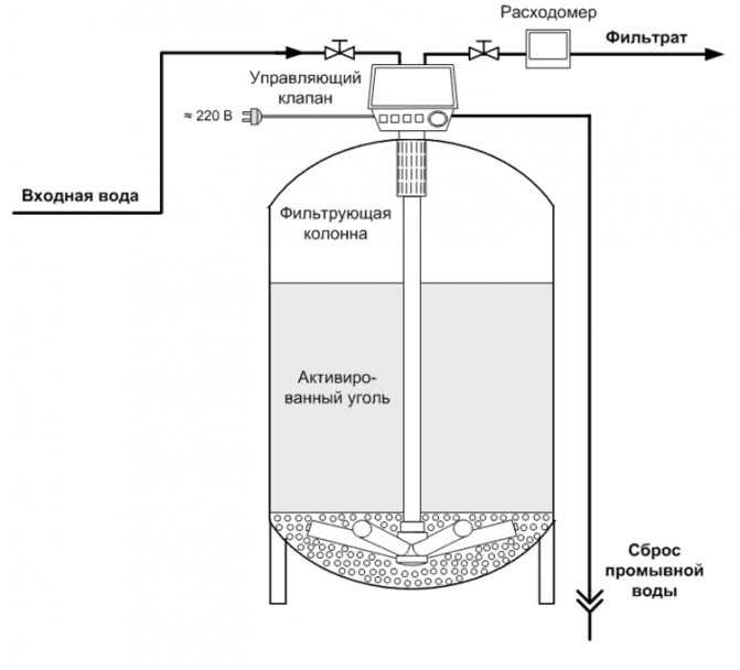 Смягчение жесткой воды в домашних условиях — народные средства и фильтры