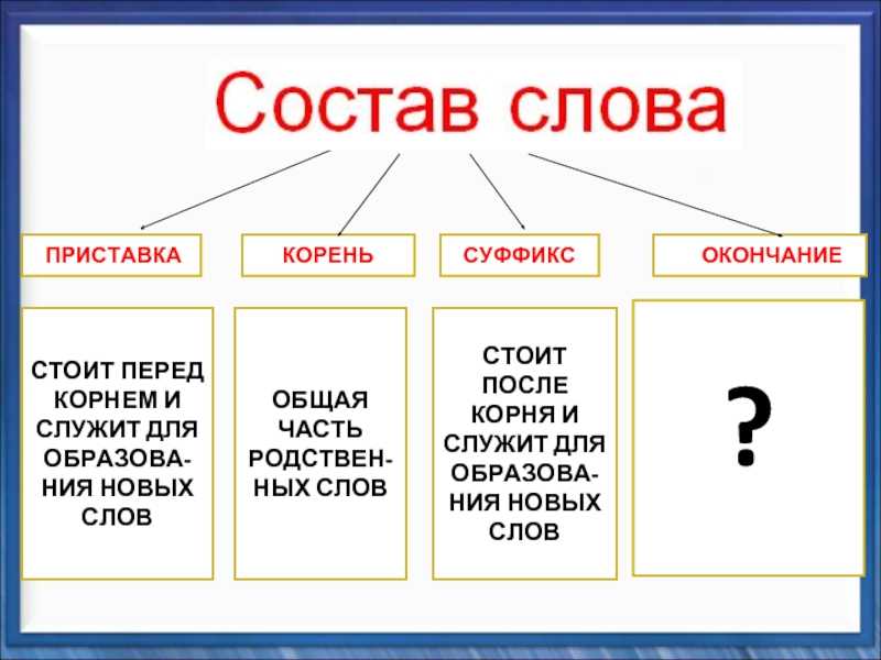 Состав слова корень. Приставка приставка корень суффикс окончание. Приставки корень суффикс окончание 3 класс. Русский язык 2 класс приставка корень суффикс окончание.