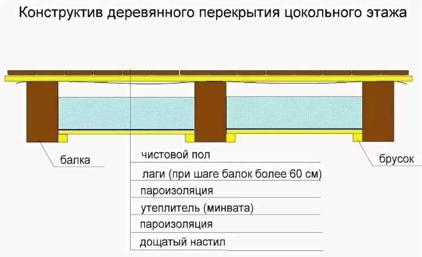 Пирог перекрытия по деревянным балкам межэтажного и других: какой должен быть план устройства конструкции между 1 и 2, а также правильный шаг досок, схемы в разрезе