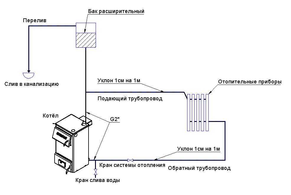 Установка расширительного бака в системе отопления открытого и закрытого типа