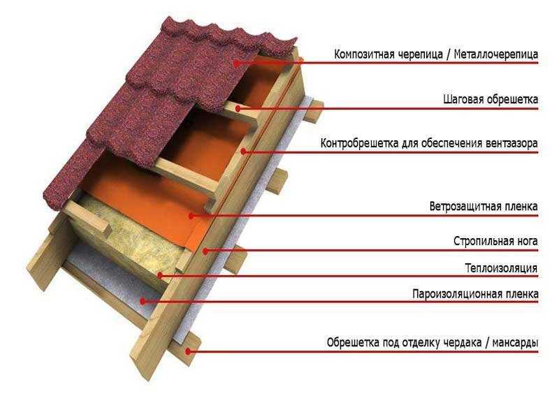 Строительство кровли крыши своими руками: технология скатной крыши, устройство