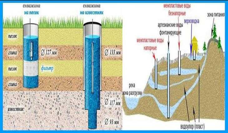 Как измерить глубину скважины