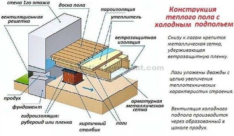 Утепление пола первого этажа: как утеплить деревянное и бетонное основания