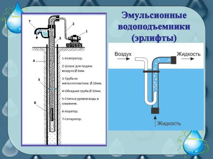 Подъем воды воздухом. Подъём воды из скважины эрлифтом. Эрлифт Шухова. Прокачка скважины эрлифтом. Откачка скважины эрлифтом.