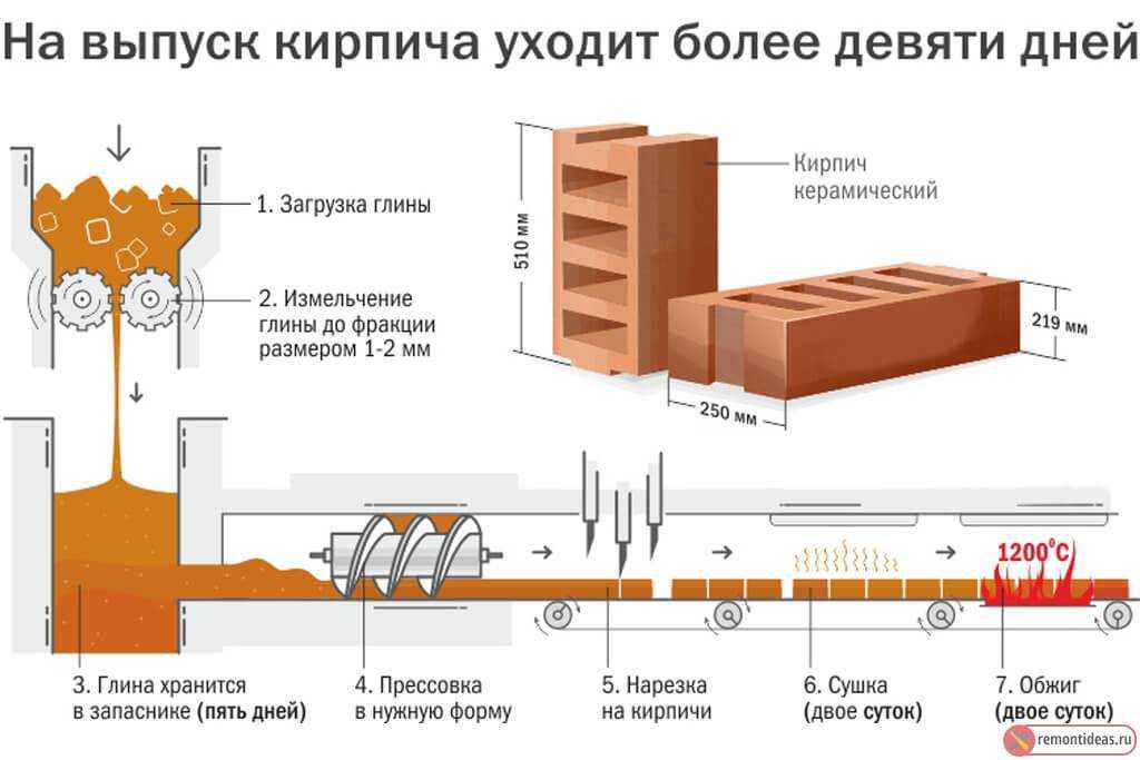 Производство керамического кирпича: технология и этапы | kladka kirpicha