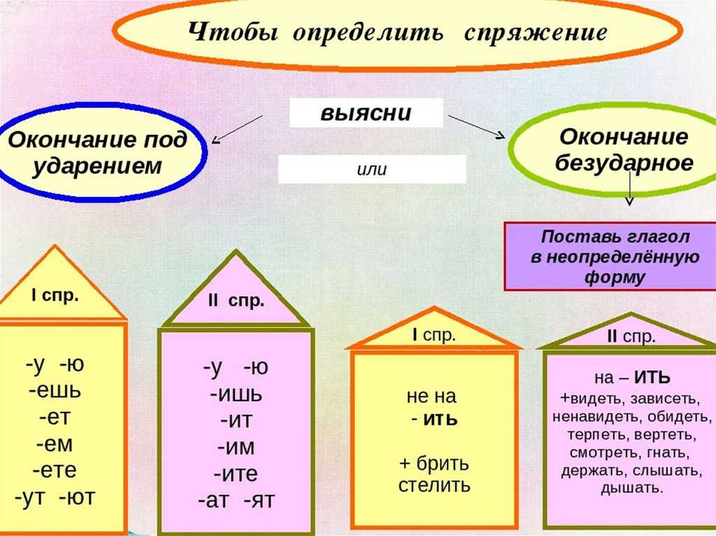 Спряжение глаголов русский язык какой класс. Как определить спряжения 4 кл. Памятка спряжение глаголов 4 класс. Как определить спряжение глагола 4 класс. Спряжение глаголов таблица алгоритм.