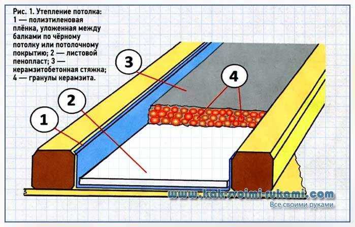 Утепляем потолок керамзитом: преимущества материала