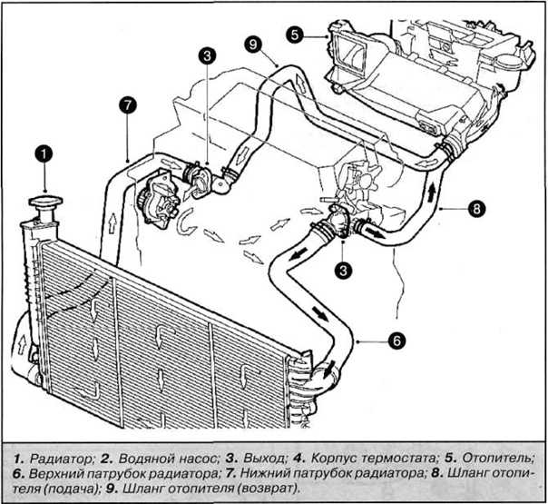 Система охлаждения двигателя автомобиля