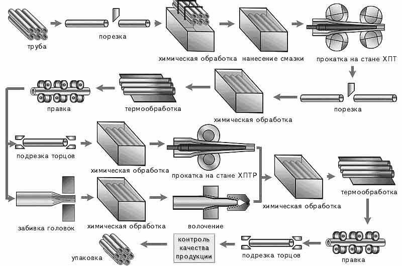 Производство труб: виды труб и технологии производства