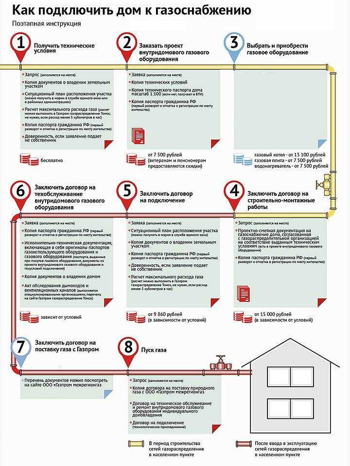 Замена газового котла в частном доме: документы, правила и порядок действий