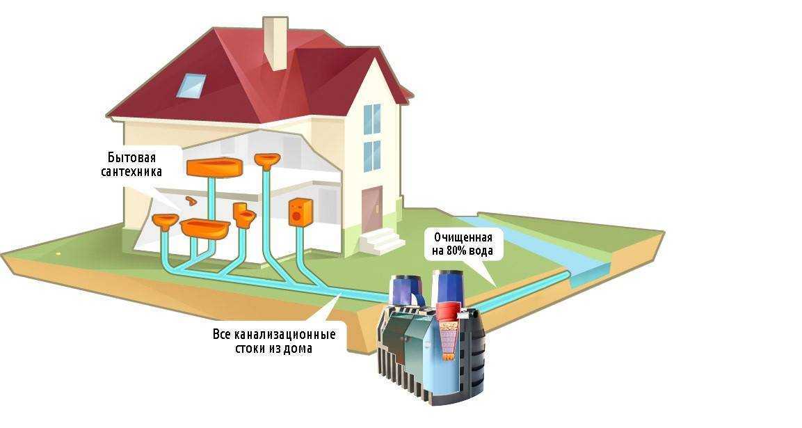 Автономная канализация в частном доме своими руками: как выбрать и сделать +фото и видео