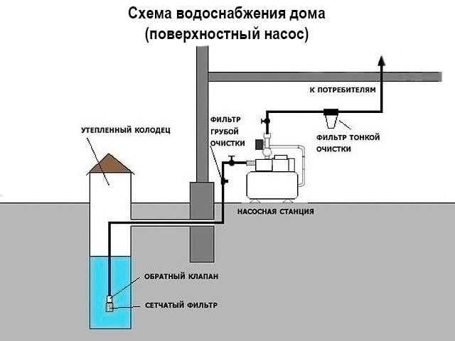 Принципиальная схема водоснабжения частного дома