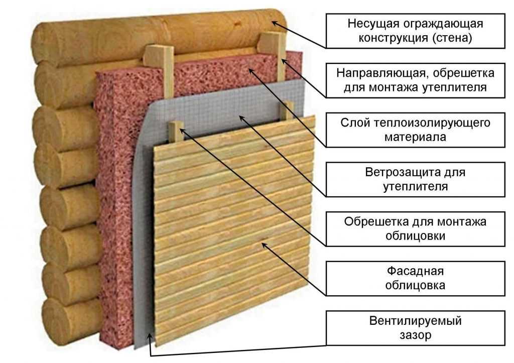 Правильное утепление деревянного дома каменной ватой