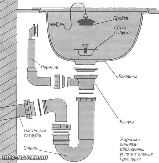 Установка сифона на ванну: как собрать и установить сифон своими руками