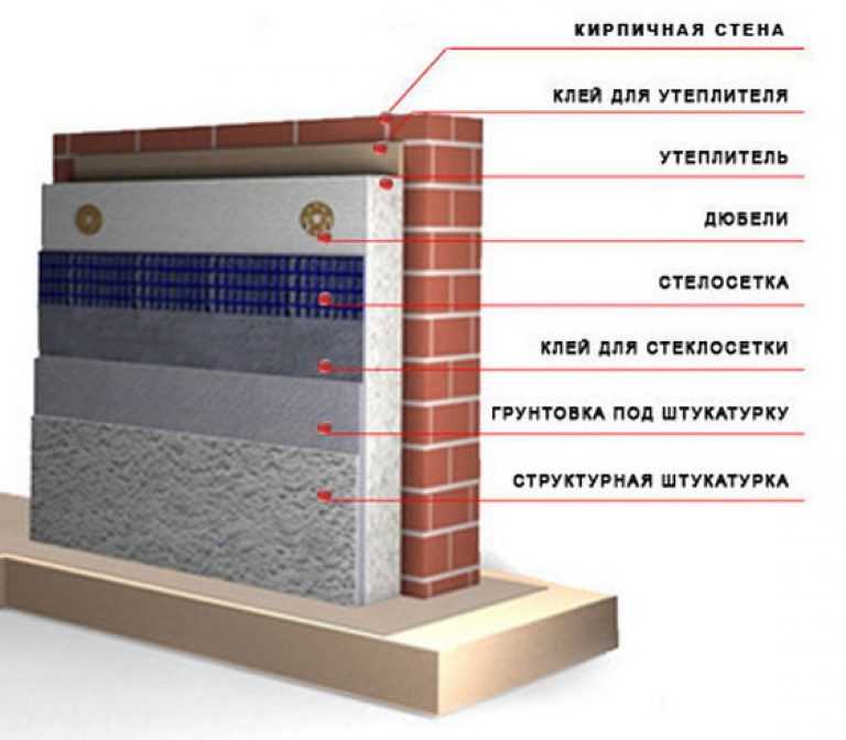 Пошаговое описание работ при утеплении фасада пенопластом