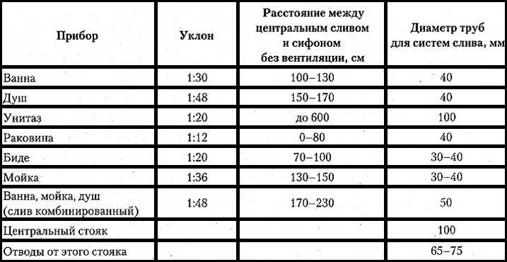 Уклон труб канализации на 1 метр по снип