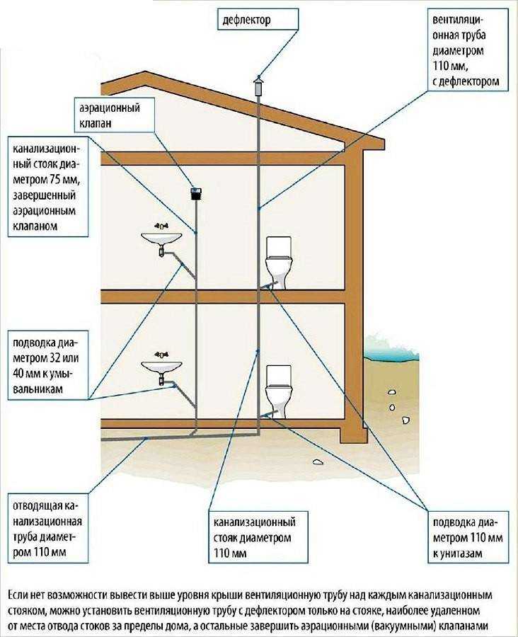 Зачем нужна вентиляция в септике и как ее правильно сделать? схема вентиляции канализации в частном доме