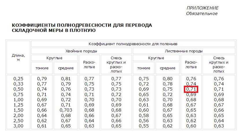 Коэффициент 0 3. Дрова колотые береза 1 куб вес. Плотность колотых дров м3. Как посчитать объём дров в кубах. Плотность укладки дров коэффициент.