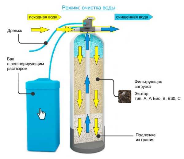 Как очистить воду от извести самостоятельно и с помощью фильтра