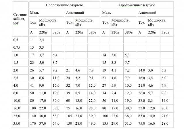 Расчет сечения кабеля по мощности и длине + таблица