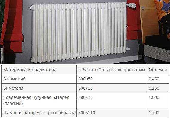 Старый добрый чугунный радиатор мс — сколько секций необходимо в комнате