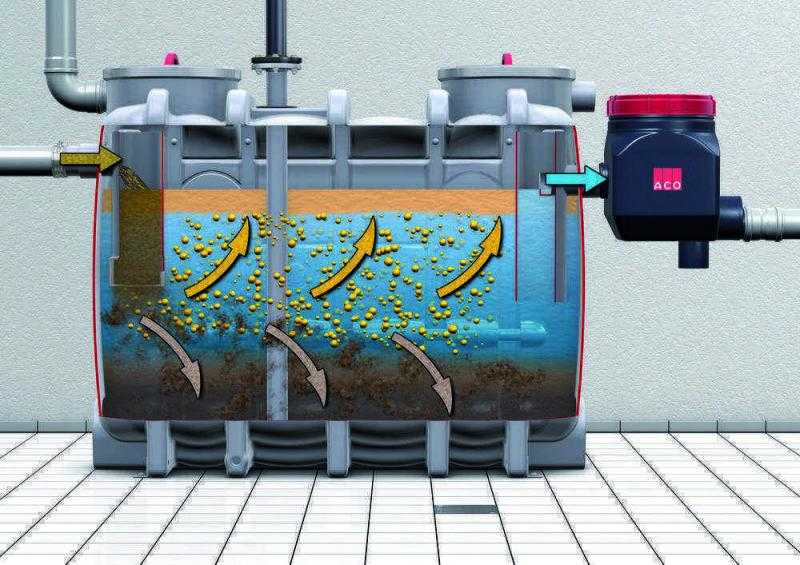 Жироуловитель для канализации: принцип работы канализационного жироуловителя для наружной и внутренней систем, устройство, как работает, схема работы, принцип действия