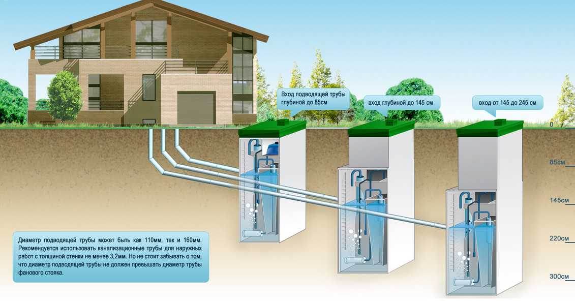 Автономная канализация для загородного дома - как она работает, схема установки