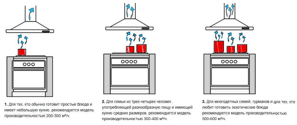 Какая потребляемая мощность у кухонной вытяжки. как рассчитать мощность вытяжки?