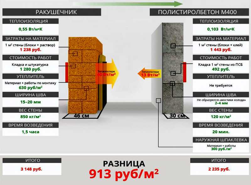 Пенополистиролбетонные блоки плюсы и минусы - дизайн и ремонт