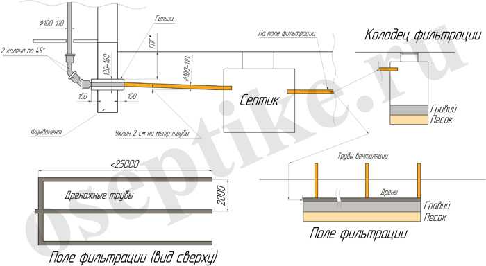 Глубина септика для канализации в частном доме схема