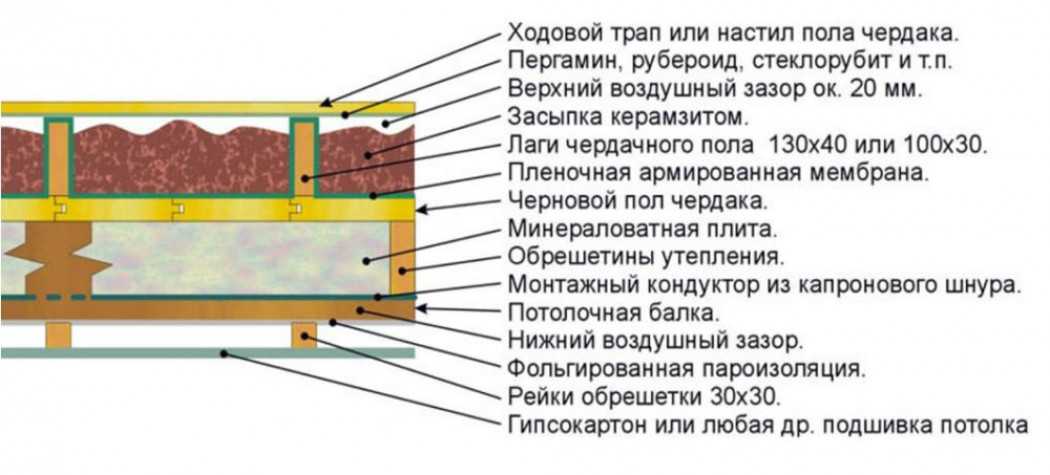 какая плотность утеплителя нужна для кровли