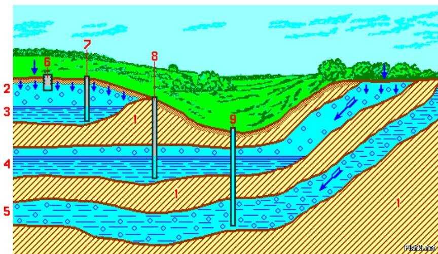 Водоносные слои при бурении скважин на воду: виды, карта и способы определения