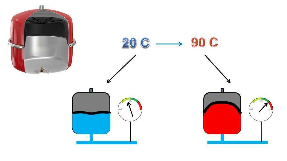 Расширительный бачок для отопления: как установить бак закрытого типа в системе, как подключить, заменить своими руками, подключение, установка