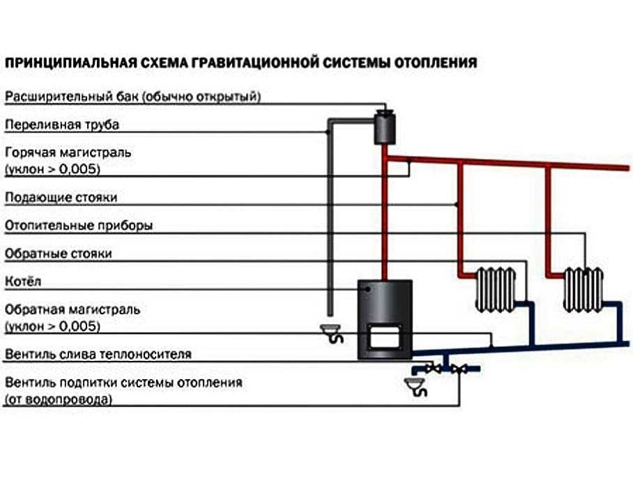 Открытая система отопления с циркуляционным насосом: схема и монтаж