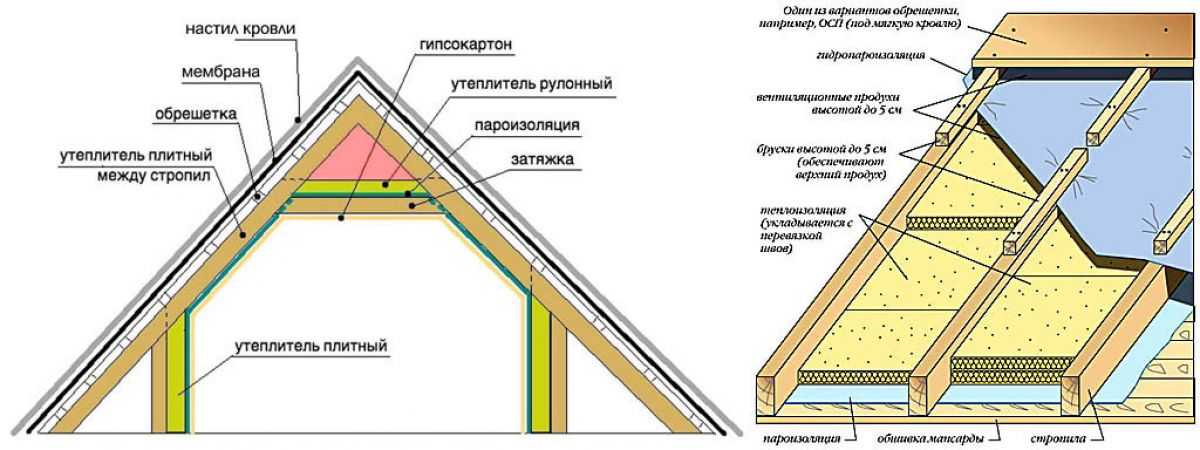 Утепление крыши – порядок выполнения работ, технология установки изоляции и подбор материалов