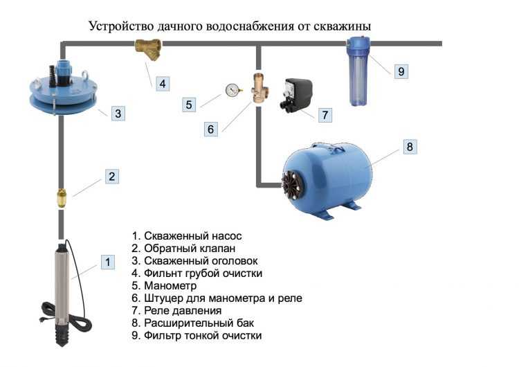 В статье описывается процесс подключения гидроаккумулятора к погружному насосу. Приведена схема подключения скважинного насоса к гидроаккумулятору. Как подключить гидроаккумулятор.