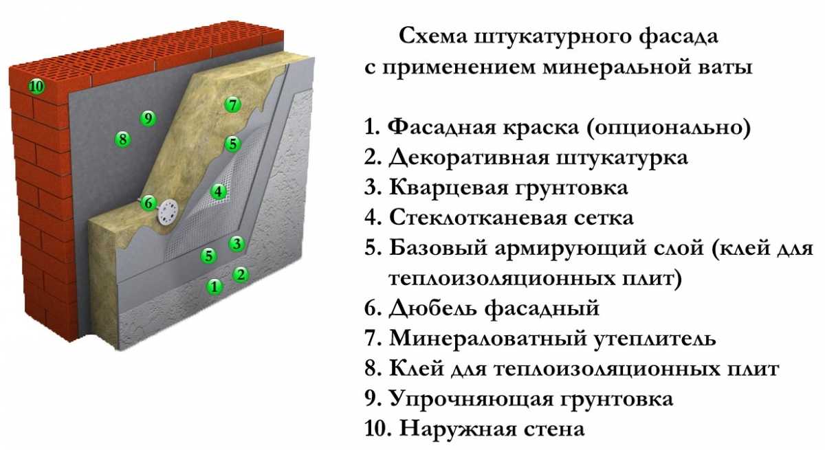Подробная технология утепления стен пенопластом своими руками и особенности крепления материала снаружи