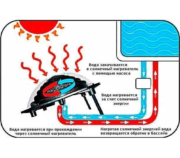Как нагреть воду в бассейне на даче: какой использовать нагреватель, какой способ самый быстрый, как ускорить нагрев