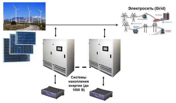 Proatom - возобновляемые источники энергии требуют эффективных систем аккумулирования