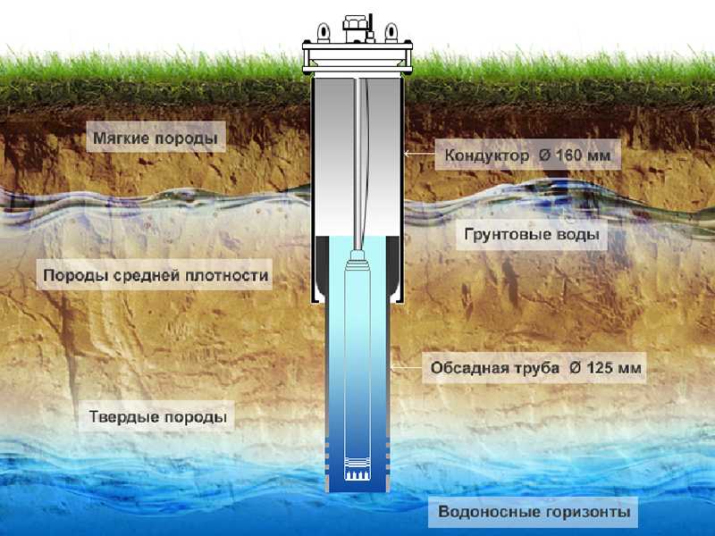 Анализ воды из скважины – зачем он нужен и как делать