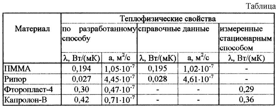Удельная теплоемкость металлов при различных температурах