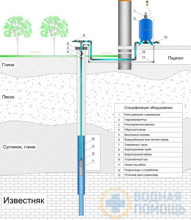 Как сделать водопровод на даче из скважины: устройство, оборудование, схемы